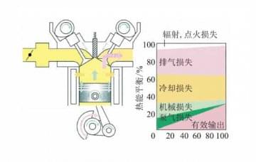 發動機仿真教學軟件:發動機減摩技術