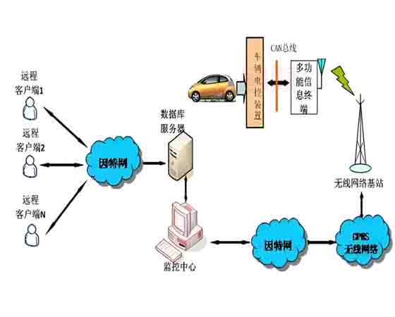 汽車遠程數據采集診斷教學實驗系統